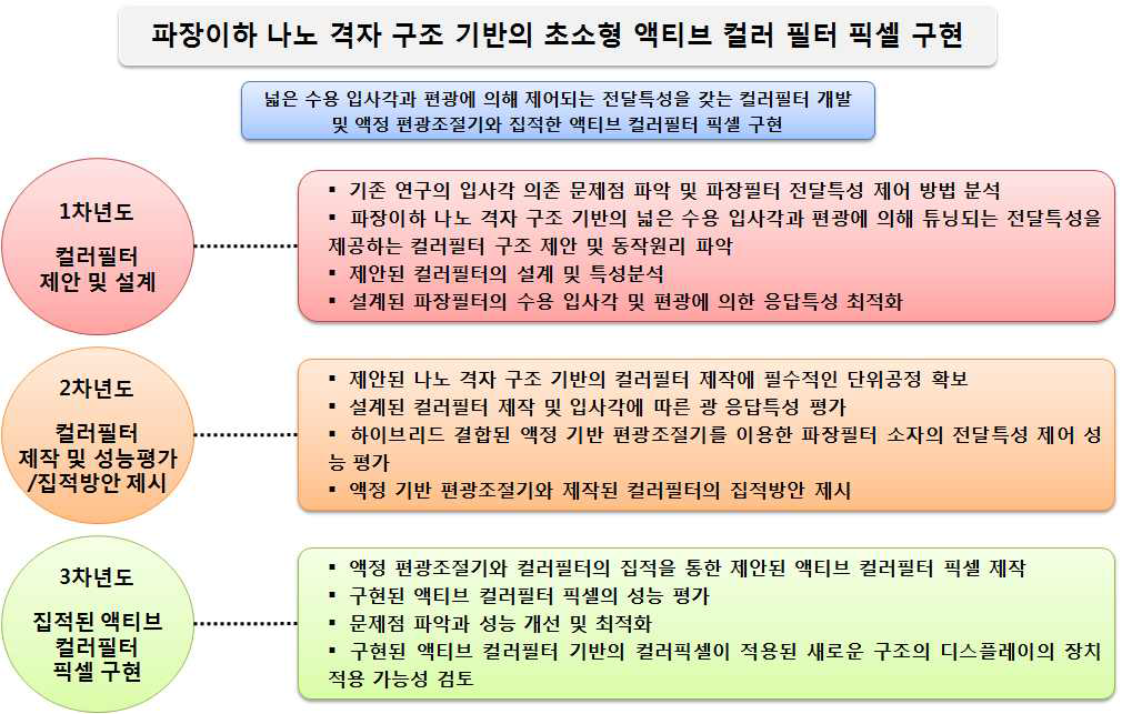 연차별 연구 · 개발 목표