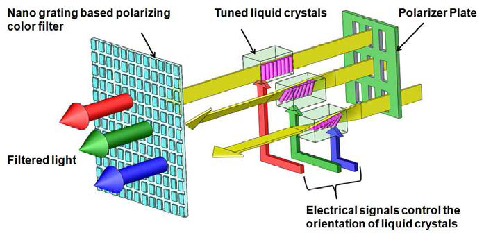 제안된 액정 기반 편광조절기에 의해 구동되는 나노 구조 기반의 넓은 수용 입사각을 갖는 컬러필터의 구조 및 동작원리