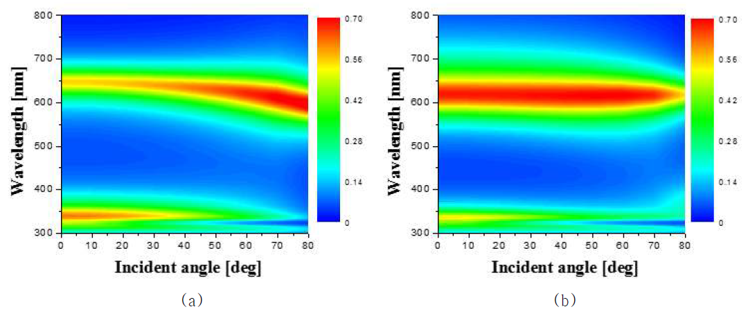 상부 TiO2 박막의 두께 변화에 따른 입사각의 영향 (등고선도 분석)