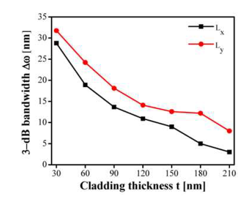 유전체층의 두께에 따른 3-dB 대역폭의 변화