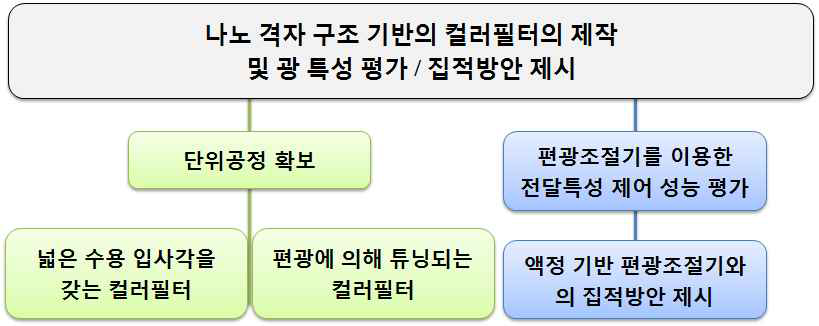 2차년도 연구 수행 내용