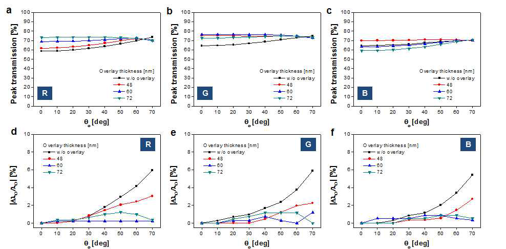 (a-c) 피크 투과율 변화 (d-f) 상대적인 중심파장 이동