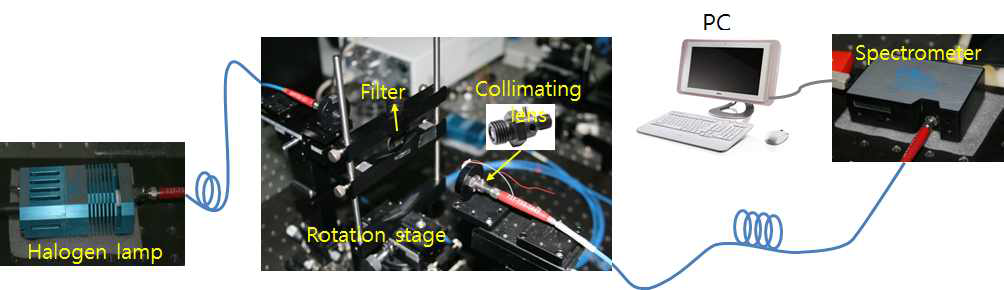 컬러필터 소자의 입사각에 따른 광 응답특성을 측정하기 위한 set-up