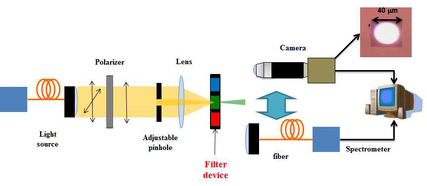 컬러필터 소자의 편광방향에 따른 광 응답특성을 측정하기 위한 set-up