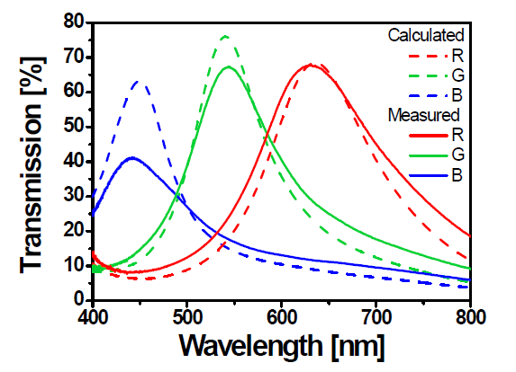 제작된 컬러필터의 광 응답특성