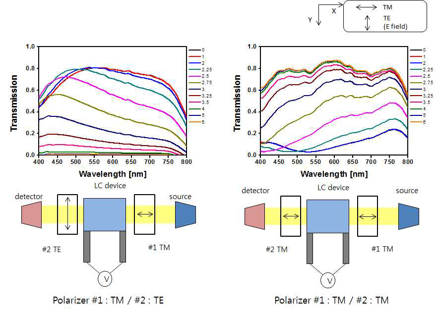 액정 기반 편광조절기의 전달특성