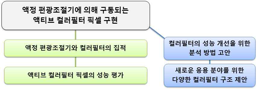 3차년도 연구 수행 내용