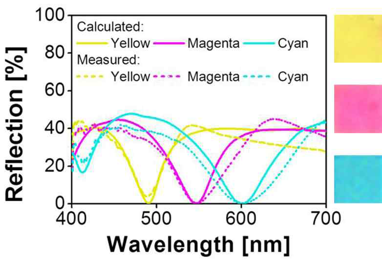 결정질 실리콘 기반 컬러필터의 반사 스펙트럼 및 색상