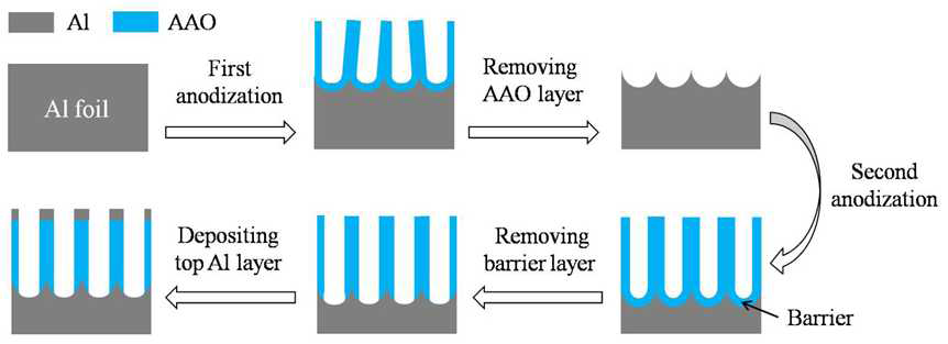 AAO 기반 컬러필터의 공정 과정
