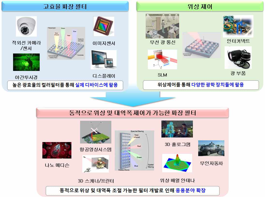 추가 연구의 필요성