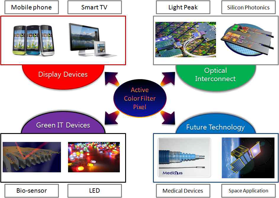 개발된 액티브 컬러필터 픽셀의 응용분야
