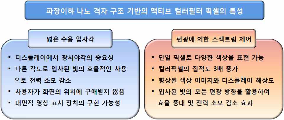 본 과제에서 제안하는 파장이하 나노 격자 구조 기반의 액티브 컬러필터 픽셀의 특성