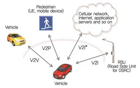 V2X 통신의 다양한 형태[12]