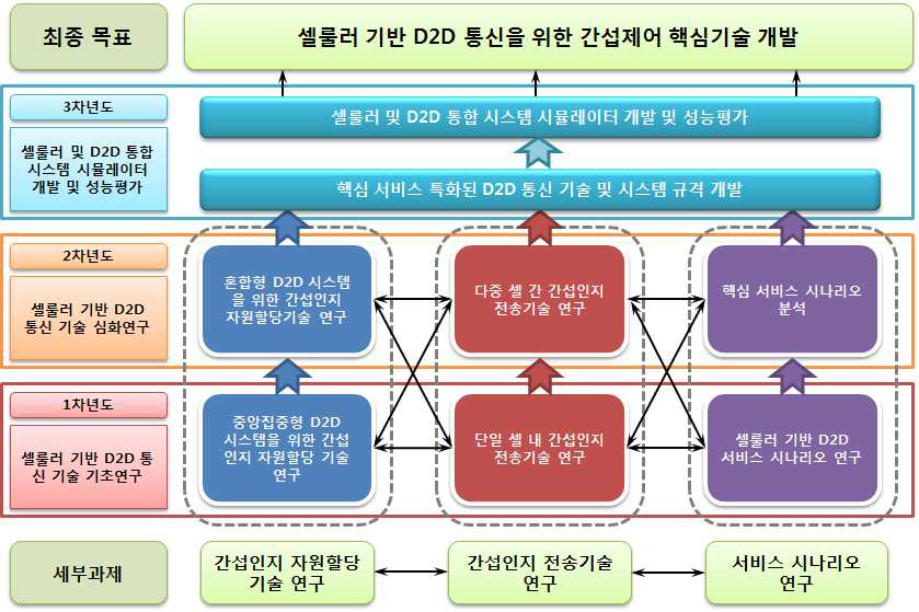 최종목표 및 연차별 연구목표와 연구내용