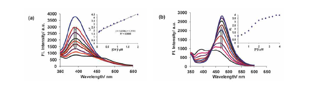 Emission titration profiles of (a) 3 (2 mM, in CH3CN) in the presence of TBAOH (0.033–2.33 mM, in CH3CN); inset: Stern–Volmer plot for quenching; (b) 4 (2 mM 3 + 2 mM OH, in CH3CN) with TBAF (0.33–4mM, in CH3CN); inset: concentration vs. intensity ratio plot.