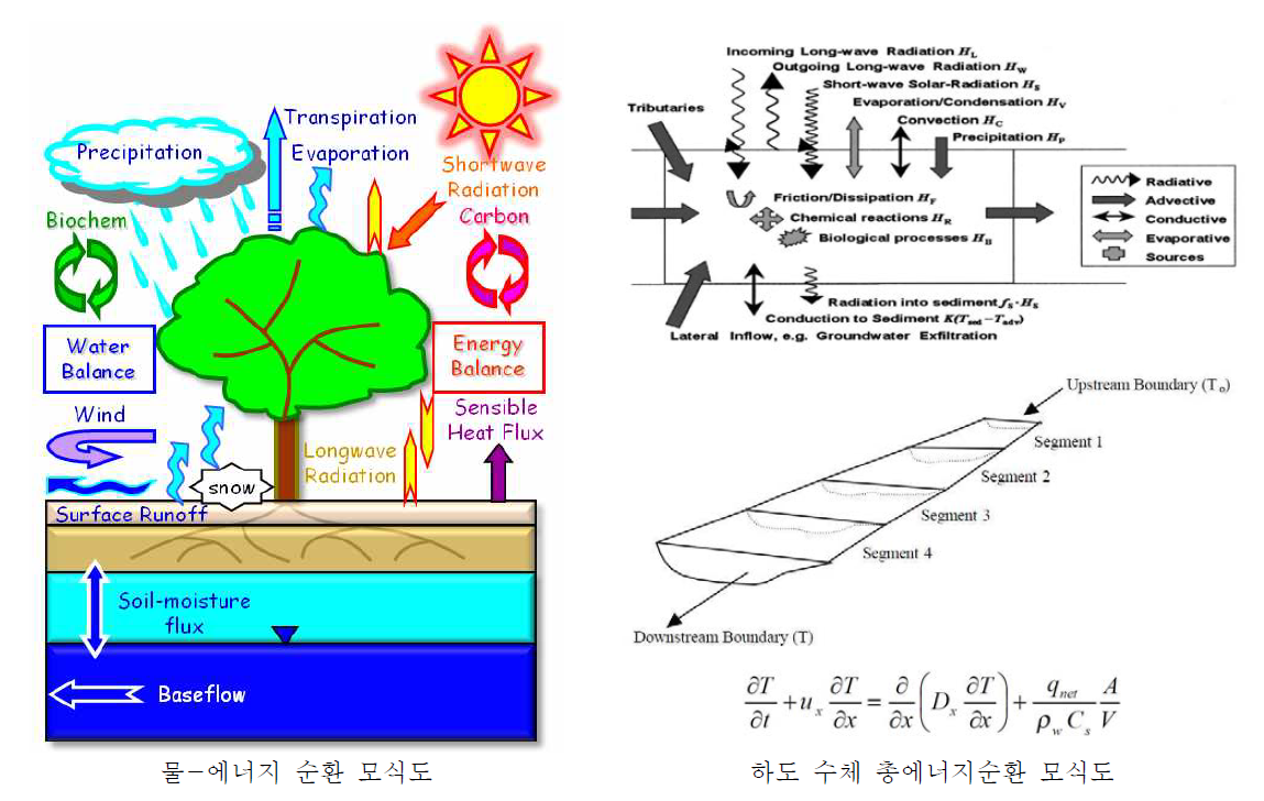 지표모형내 믈-에너지 순환 모의