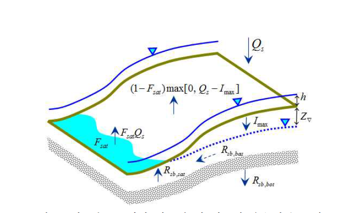 지표수문모형의 지표면 및 지표하 유출성분 모식도