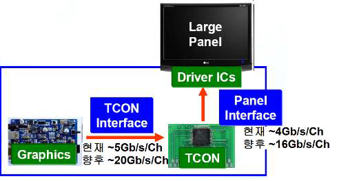 : 차세대 4K*2K 디스플레이용 직렬 I/O 구조 및 향후 처리 데이터속도 (TCON: Timing Controller)