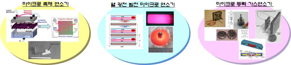 Micro-연소기 관련 연구 동향