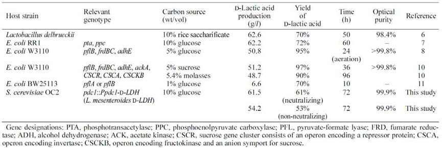 유산균, 대장균, 효모를 이용한 젖산 생산의 예 (Ishida et al., 2006)