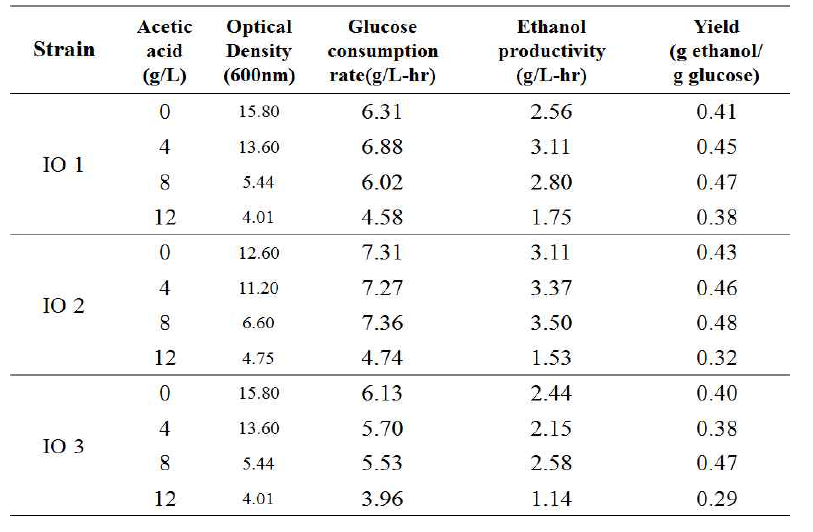 I. orientalis 균주 별 온도 및 아세트산 내성 비교(YPD 배지, 42℃, 아세트산 0~12 g/L, 배양기 교반속도 80rpm 로 발효)