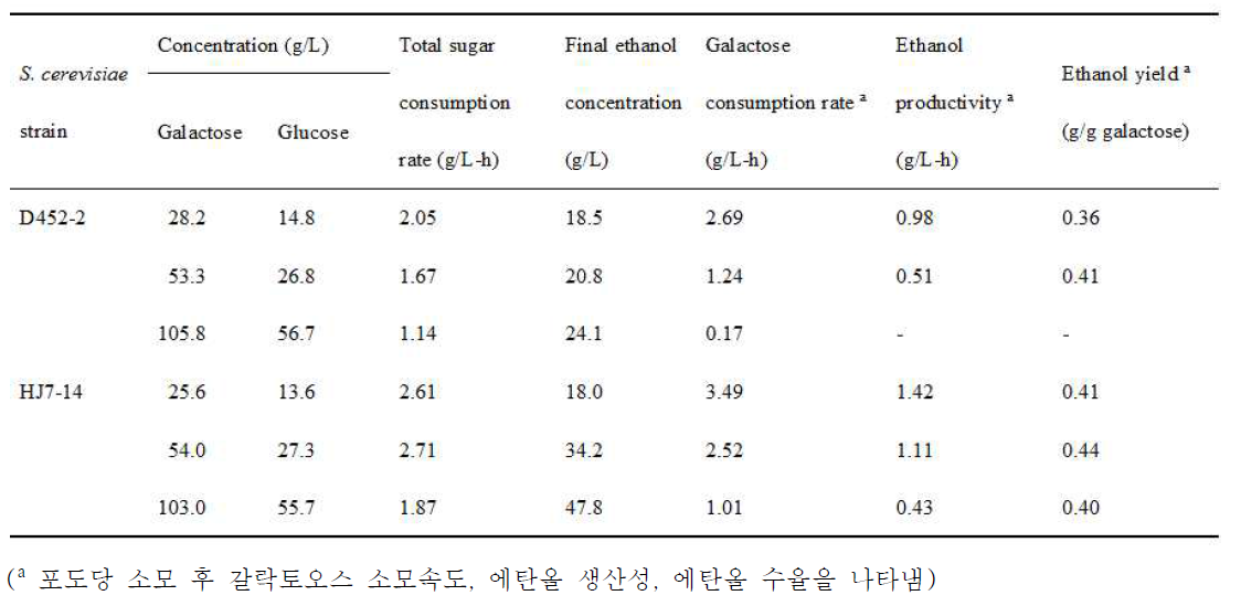 포도당과 갈락토오스 혼합당에서 D452-2와 HJ7-14 균주의 회분식 배양 결과