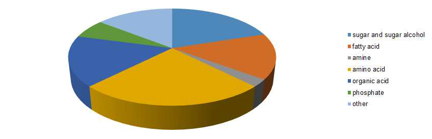대사 물질의 확인. GC/TOF MS 기기를 이용하여 총 125 개의 대사 물질을 분석하였음. 각 분석된 대사 물질은 다음과 같은 순서로 chemical이 많이 분석됨. amino acid > sugar and sugar alcohol > organic acid > fatty acid > phosphate > amine.