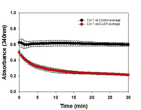 D-lactate dehydrogenase의 효소 활성을 NADH assay로 측정한 실험. 340nm에서 흡광도로 측정함.