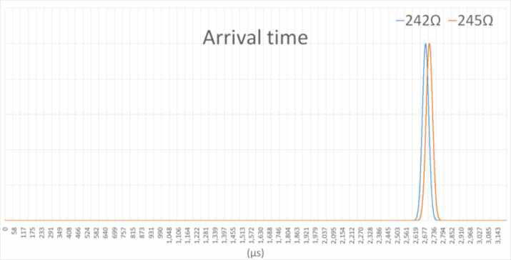 두 번째 전극에 350 V를 걸었을 때 Bradyknin의 두 이형태체간 이동도 차이