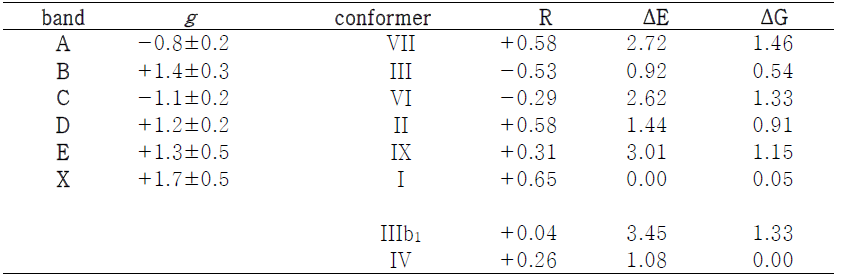 Phe의 asymmetry factor와 rotatory strength, relative energy 그리고 Gibbs free energy