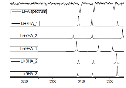 Li+A의 IR-UV 스펙트럼과 이론 결과 비교