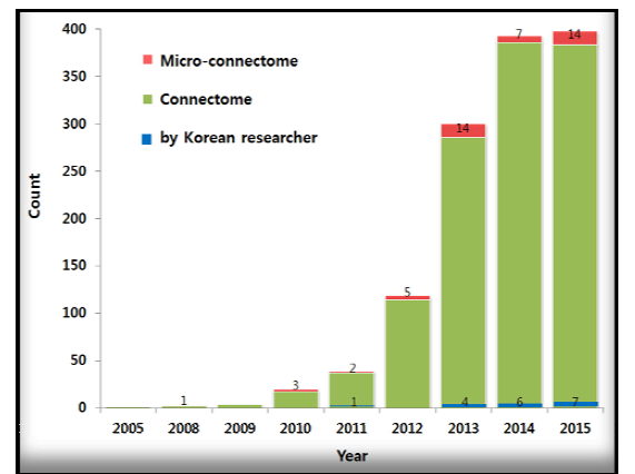 커넥톰 관련 연구논문 발표 추이(Pubmed)