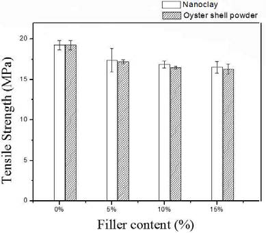 Variation in the tensile strength of Abaca/PP composite Vs. filler concentration