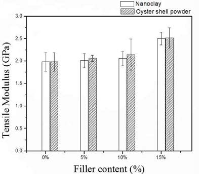 Variation in the tensile modulus of Abaca/PP composite Vs. filler concentration