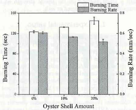 Variation in the burning time and burning rate with the addition of oyster shell powder