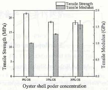 Variation in the tensile strength and young’s modulus with the increase of nanoclay
