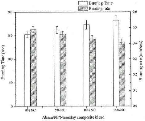 Variation in the burning time and burning rate with the increase of nanoclay