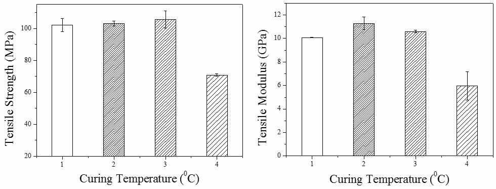 Relationship between curing temperature and tensile property