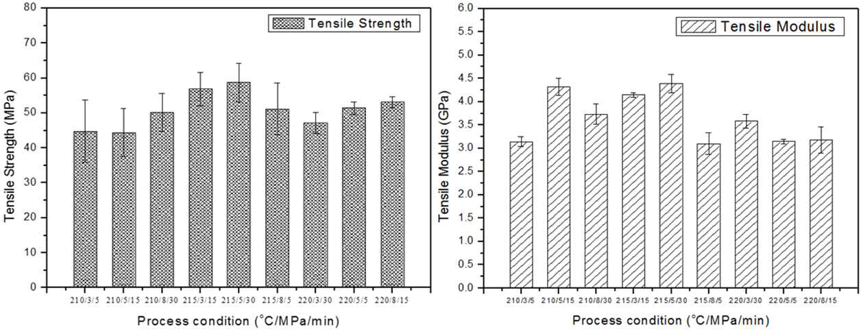 Tensile strength and modulus behavior of Self-reinforced polyester at various conditions