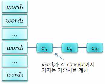 concept 벡터 구성을 위한 역인덱스