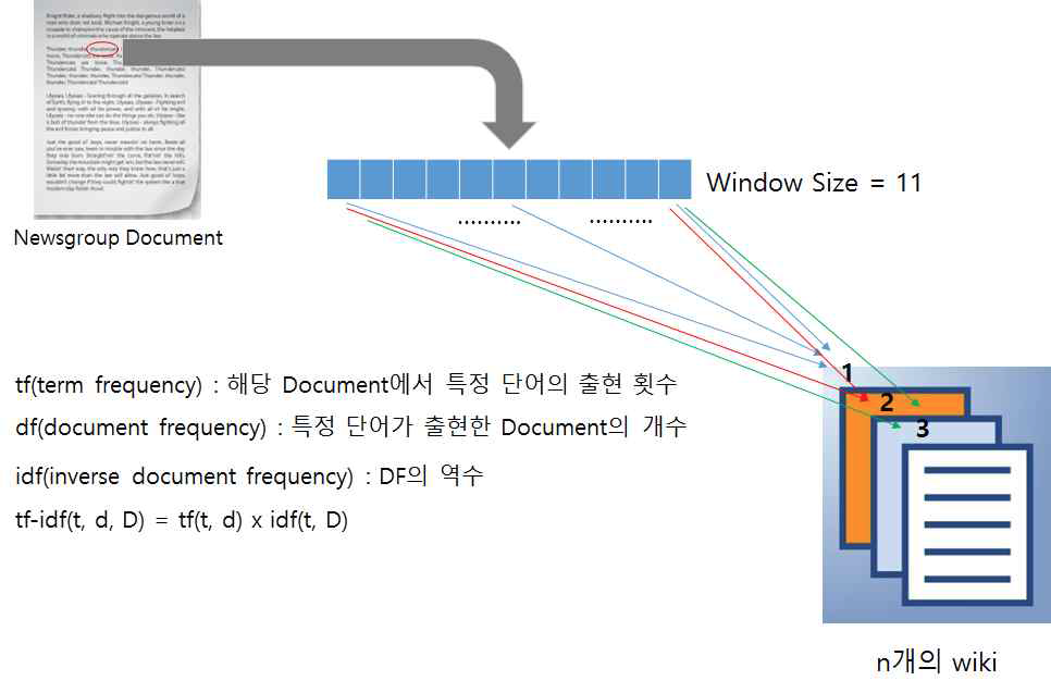 개념윈도우 내 단어에 대한 Wikipage 조회 과정