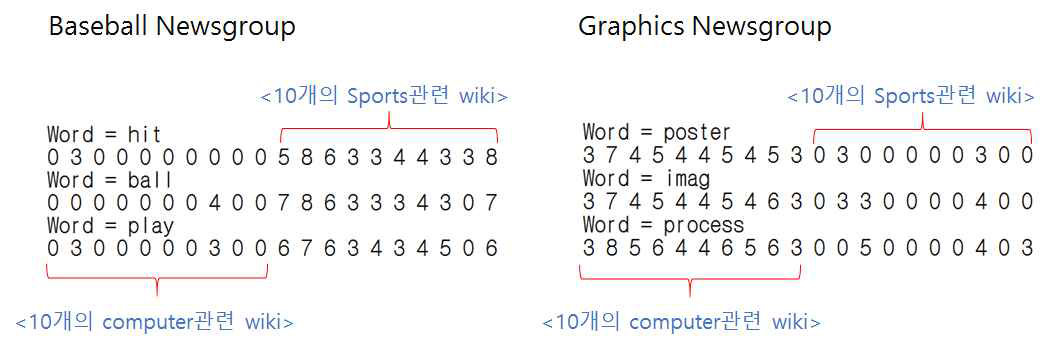 뉴스그룹 문서에 대한 concept 벡터의 예