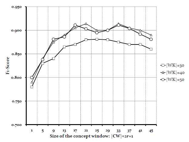 개념윈도우 크기에 따른 클러스터링 정확도 변화