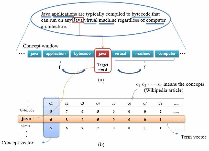 (a) 개념 윈도우의 생성 (b) 개념 윈도우를 이용한 개념 벡터의 생성
