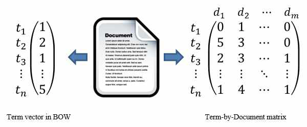 벡터공간모델과 제안 모델에서 문서 표현 방식의 차이