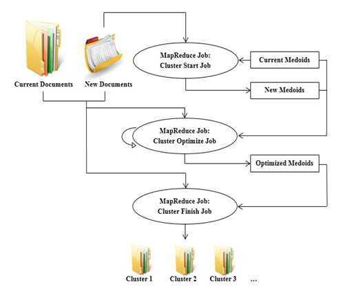 텍스트 스트림에 대한 incremental clustering 알고리즘의 병렬화 3 단계