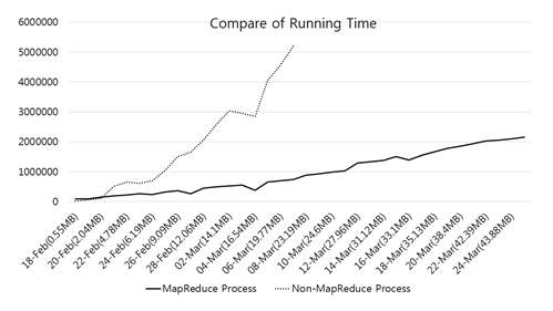 MapReduce 기반 Incremental Clustering 알고리즘의 수행시간 비교