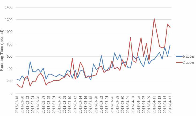 데이터 노드수에 따른 수행 시간의 변화