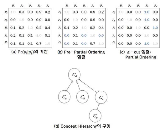 개념트리 구성을 위한 부분순서열 행렬의 계산