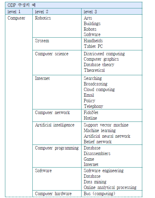 ODP 계층구조의 예